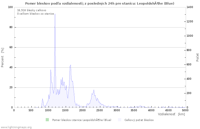 Grafy: Pomer bleskov podľa vzdialenosti;