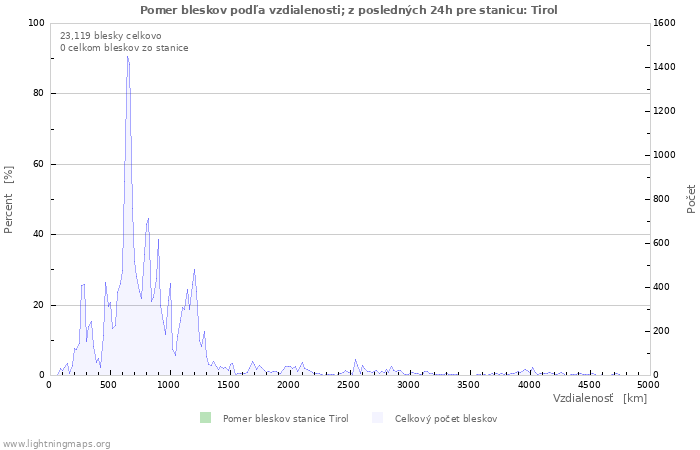 Grafy: Pomer bleskov podľa vzdialenosti;