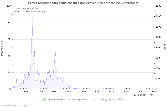 Grafy: Pomer bleskov podľa vzdialenosti;