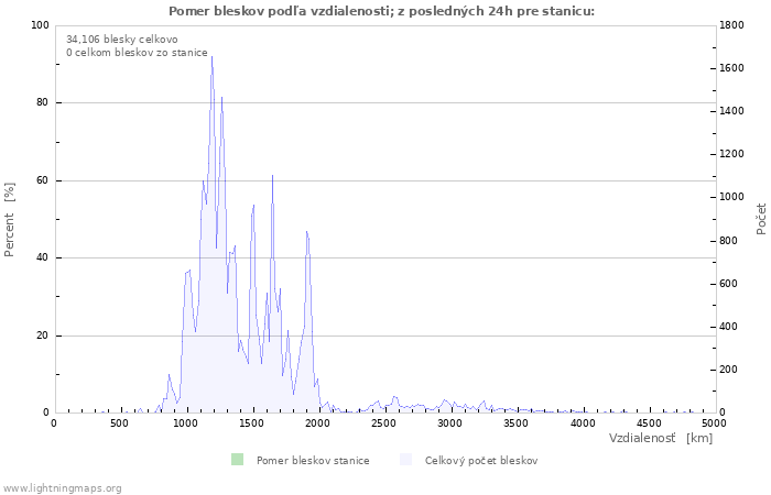 Grafy: Pomer bleskov podľa vzdialenosti;