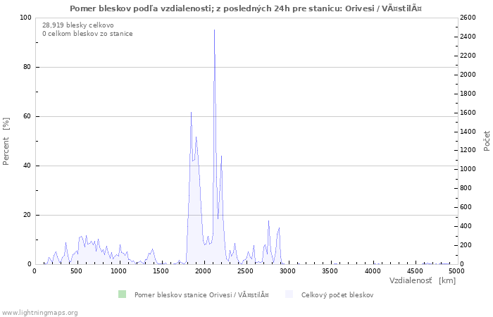 Grafy: Pomer bleskov podľa vzdialenosti;