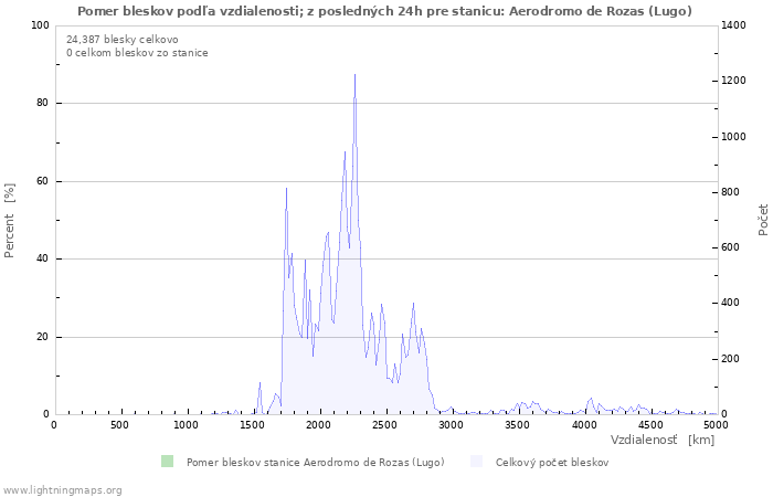 Grafy: Pomer bleskov podľa vzdialenosti;