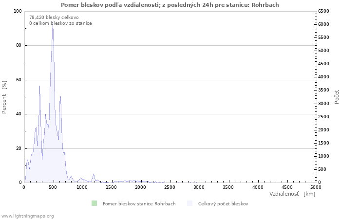 Grafy: Pomer bleskov podľa vzdialenosti;