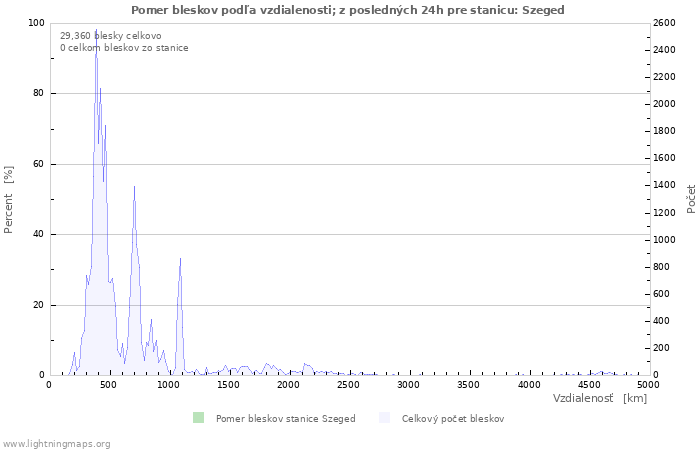 Grafy: Pomer bleskov podľa vzdialenosti;