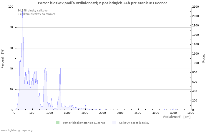 Grafy: Pomer bleskov podľa vzdialenosti;