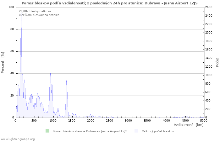 Grafy: Pomer bleskov podľa vzdialenosti;