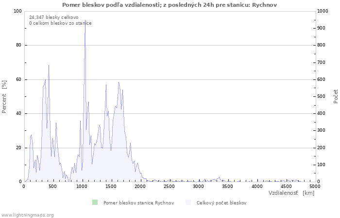 Grafy: Pomer bleskov podľa vzdialenosti;