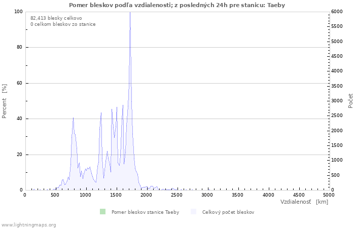 Grafy: Pomer bleskov podľa vzdialenosti;