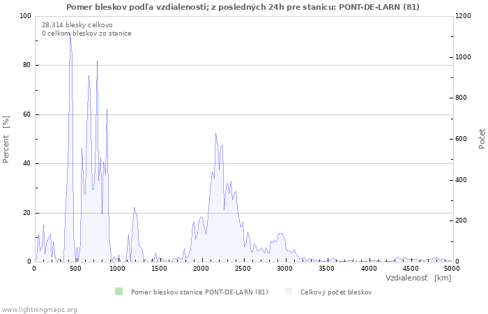 Grafy: Pomer bleskov podľa vzdialenosti;