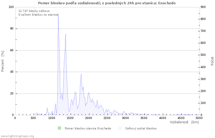 Grafy: Pomer bleskov podľa vzdialenosti;