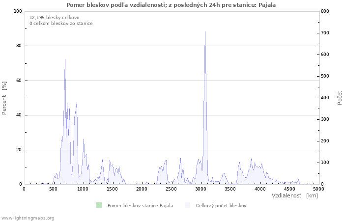 Grafy: Pomer bleskov podľa vzdialenosti;