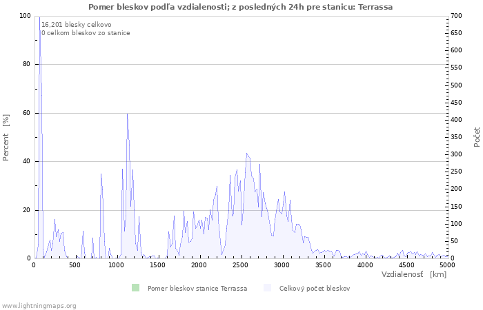 Grafy: Pomer bleskov podľa vzdialenosti;