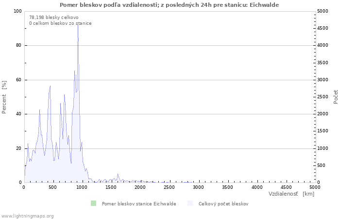 Grafy: Pomer bleskov podľa vzdialenosti;