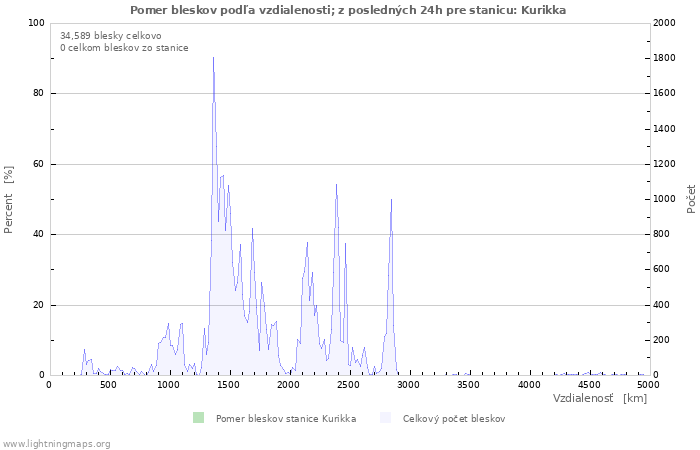 Grafy: Pomer bleskov podľa vzdialenosti;