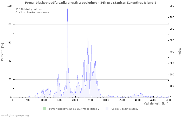 Grafy: Pomer bleskov podľa vzdialenosti;