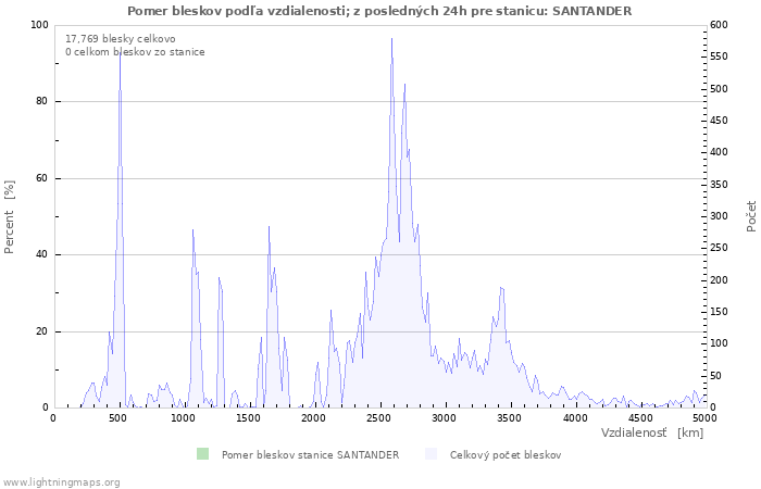 Grafy: Pomer bleskov podľa vzdialenosti;