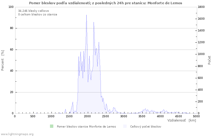 Grafy: Pomer bleskov podľa vzdialenosti;