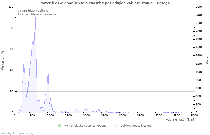 Grafy: Pomer bleskov podľa vzdialenosti;