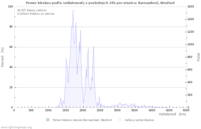 Grafy: Pomer bleskov podľa vzdialenosti;