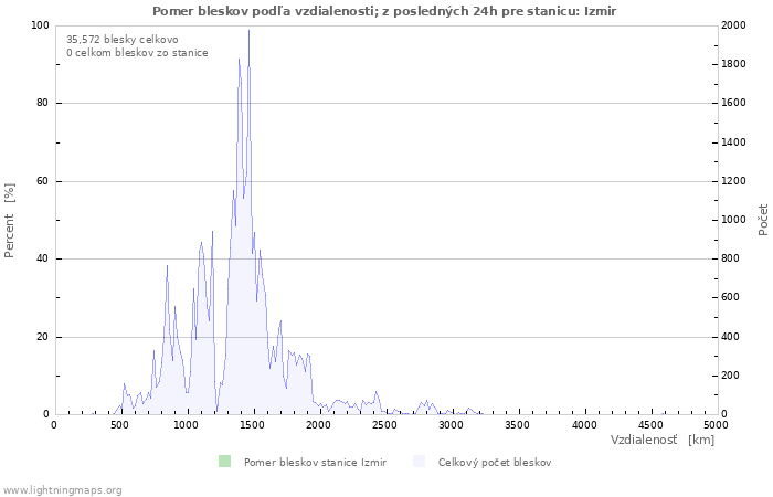 Grafy: Pomer bleskov podľa vzdialenosti;