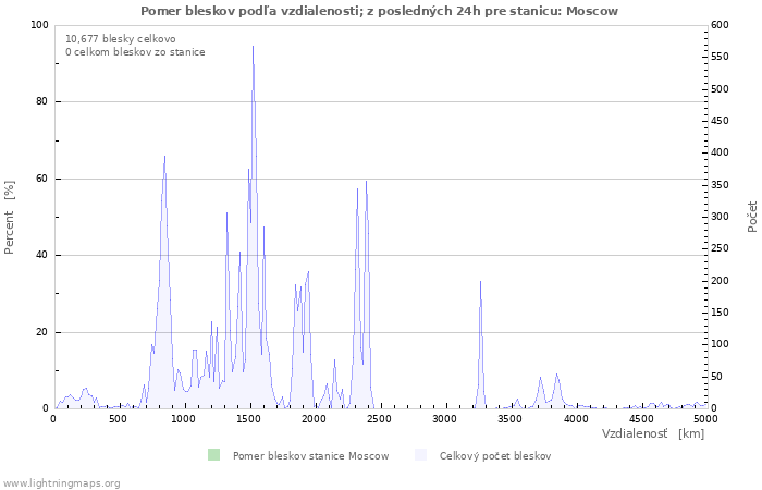Grafy: Pomer bleskov podľa vzdialenosti;