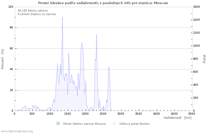 Grafy: Pomer bleskov podľa vzdialenosti;
