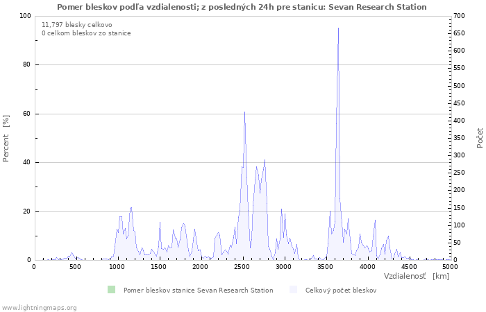 Grafy: Pomer bleskov podľa vzdialenosti;