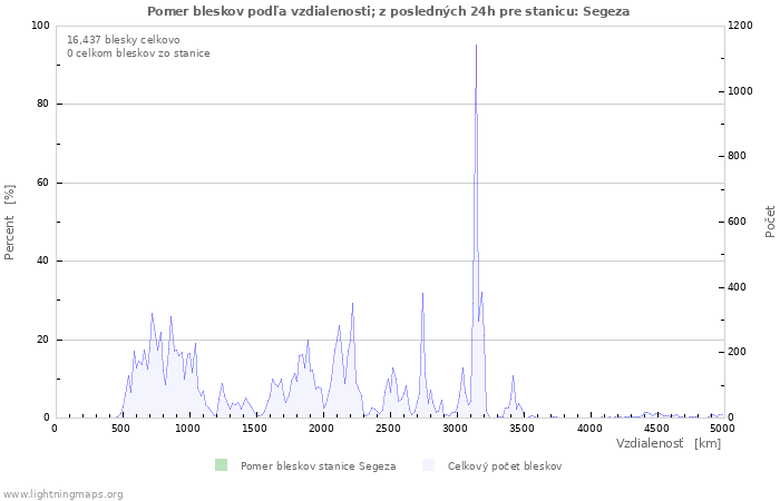 Grafy: Pomer bleskov podľa vzdialenosti;