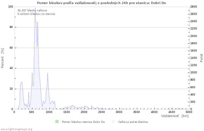 Grafy: Pomer bleskov podľa vzdialenosti;