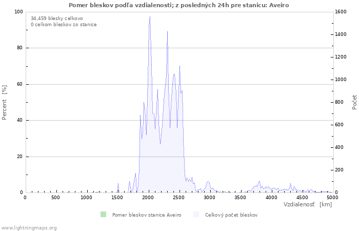 Grafy: Pomer bleskov podľa vzdialenosti;