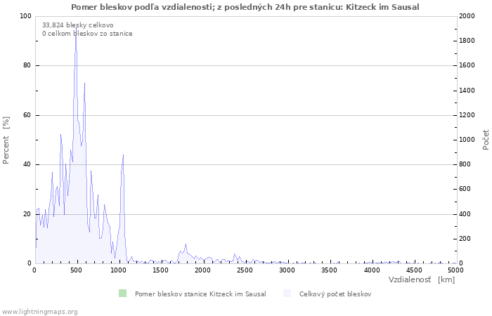 Grafy: Pomer bleskov podľa vzdialenosti;