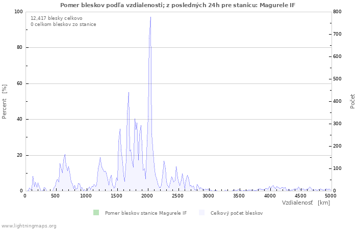 Grafy: Pomer bleskov podľa vzdialenosti;