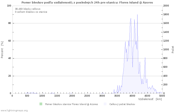 Grafy: Pomer bleskov podľa vzdialenosti;