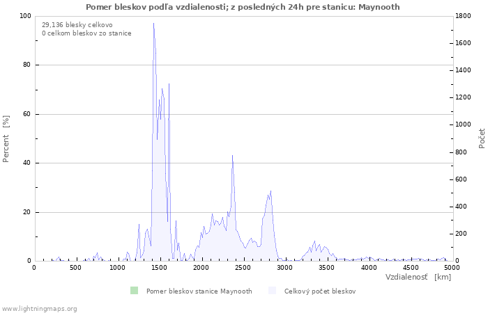 Grafy: Pomer bleskov podľa vzdialenosti;
