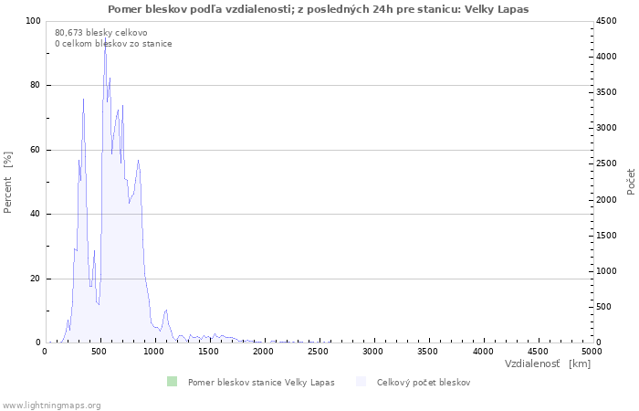 Grafy: Pomer bleskov podľa vzdialenosti;