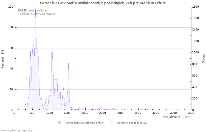 Grafy: Pomer bleskov podľa vzdialenosti;