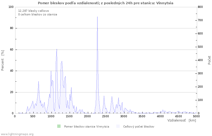 Grafy: Pomer bleskov podľa vzdialenosti;