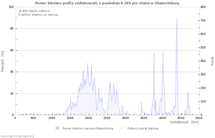 Grafy: Pomer bleskov podľa vzdialenosti;