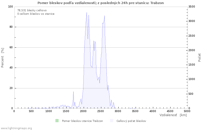 Grafy: Pomer bleskov podľa vzdialenosti;