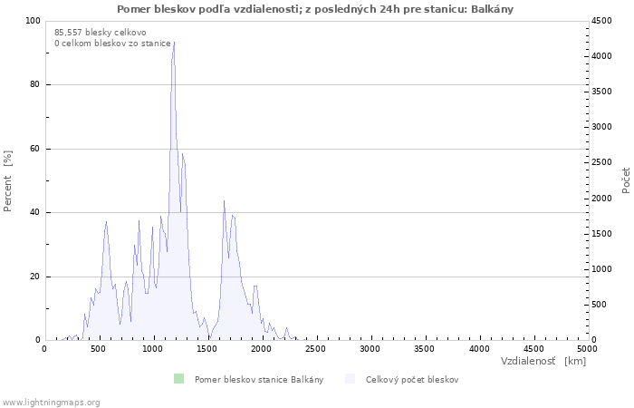 Grafy: Pomer bleskov podľa vzdialenosti;