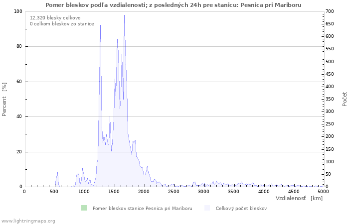 Grafy: Pomer bleskov podľa vzdialenosti;