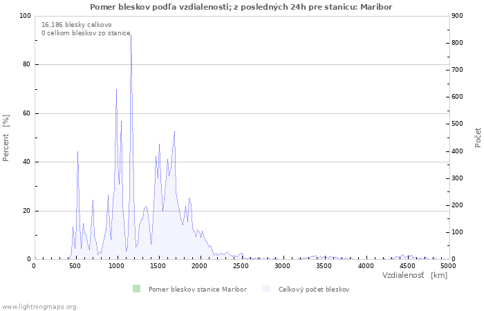 Grafy: Pomer bleskov podľa vzdialenosti;