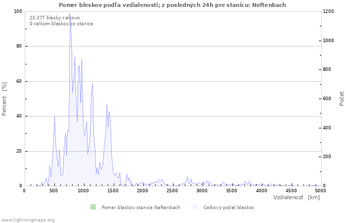 Grafy: Pomer bleskov podľa vzdialenosti;