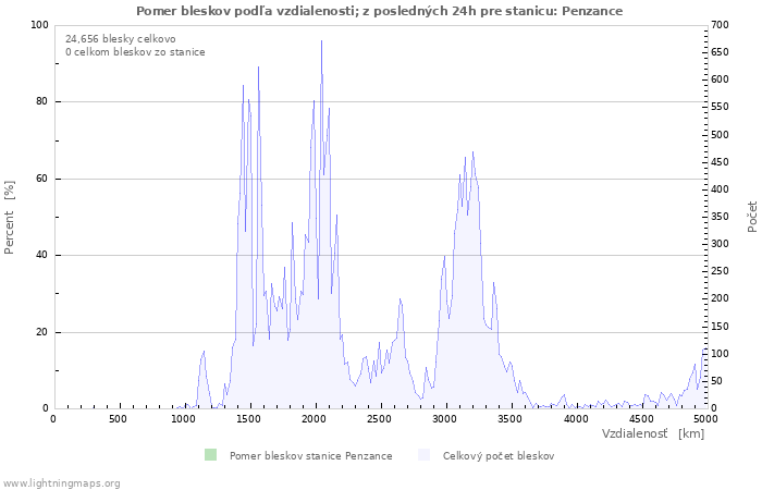 Grafy: Pomer bleskov podľa vzdialenosti;