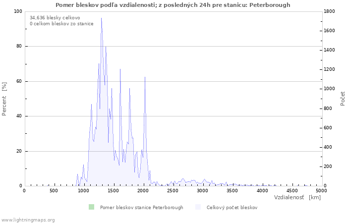 Grafy: Pomer bleskov podľa vzdialenosti;