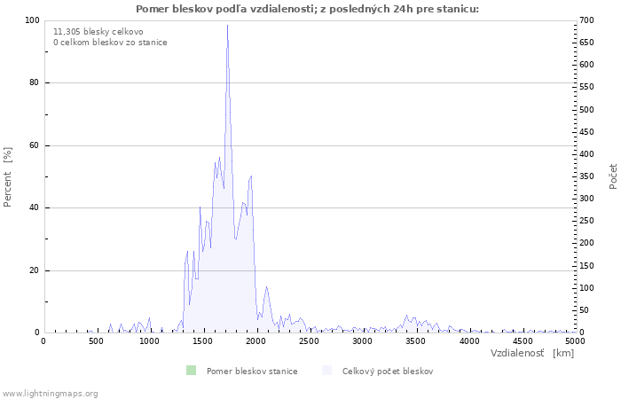 Grafy: Pomer bleskov podľa vzdialenosti;