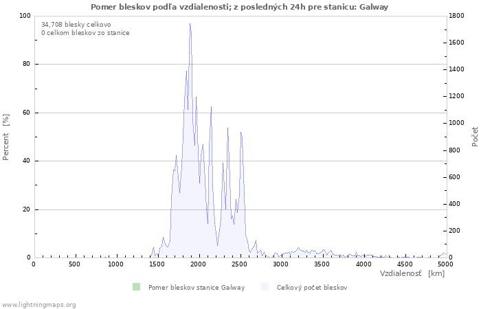 Grafy: Pomer bleskov podľa vzdialenosti;