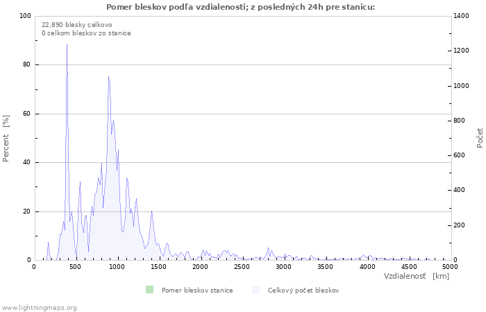 Grafy: Pomer bleskov podľa vzdialenosti;