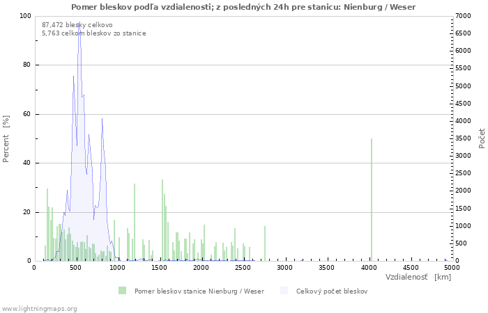 Grafy: Pomer bleskov podľa vzdialenosti;
