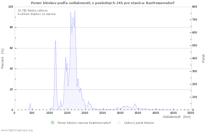 Grafy: Pomer bleskov podľa vzdialenosti;